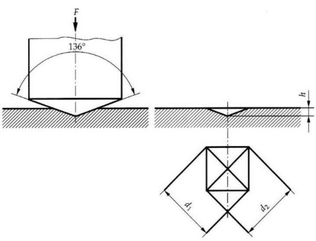 Principle of the Vickers hardness test
