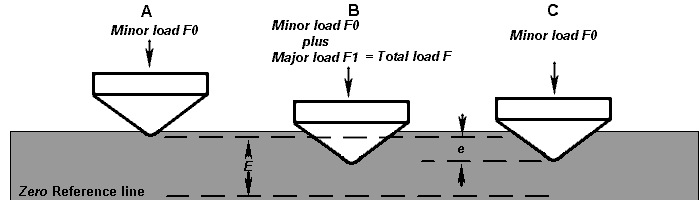 Working principle of the Rockwell test