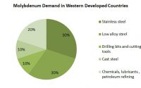 molybdenum in western developed countries