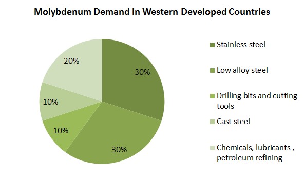 molybdenum in western developed countries