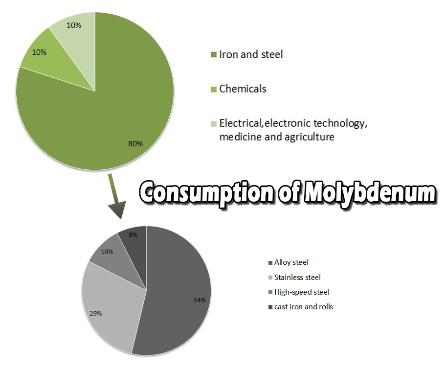 Consumption of Molybdenum